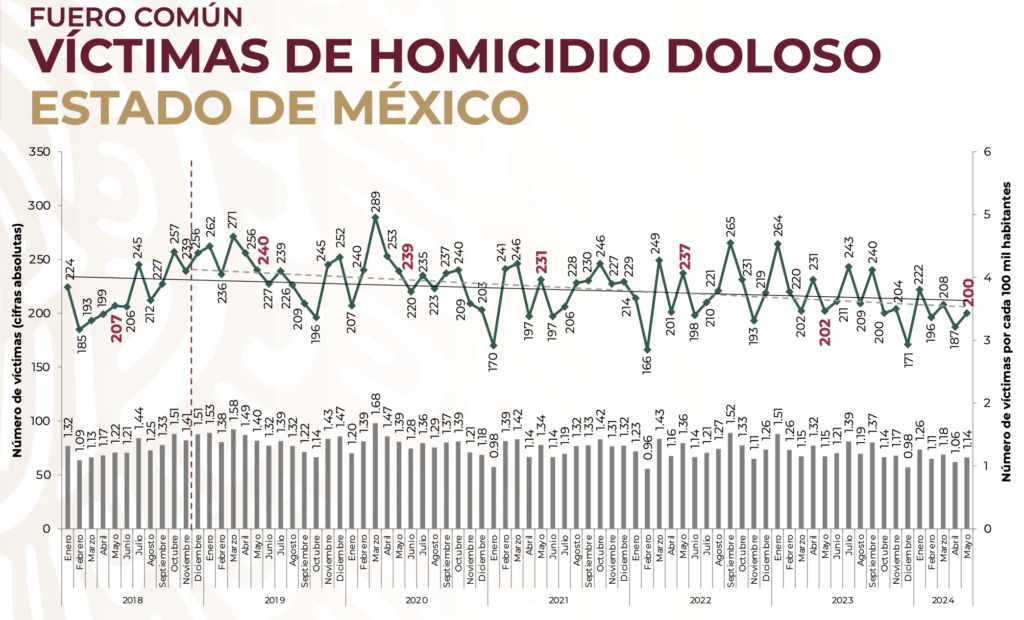 Edomex: víctimas de homicidios dolosos aumentaron, igual por delitos patrimoniales